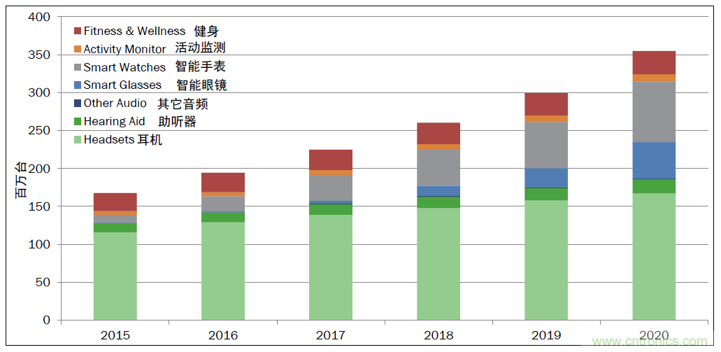 用這套完整方案真的可做任何可穿戴設(shè)計(jì)？