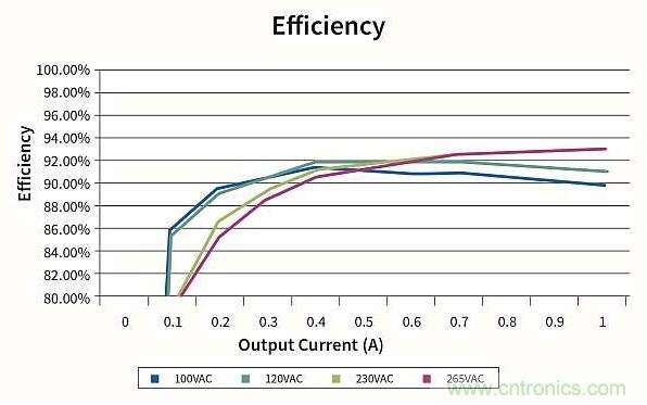 作為兩級LED驅(qū)動器前端的反激式變換器,該如何設(shè)計？