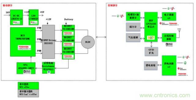 3種完整的智能機器人解決方案，任你選！