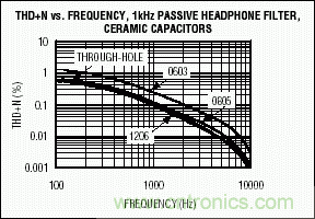 無(wú)源元件會(huì)影響便攜式設(shè)備的音質(zhì)嗎？