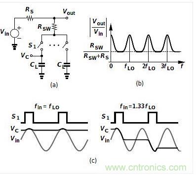 (a)是平移電路框圖，(b)是其頻率響應(yīng)，(c)是時域表現(xiàn)。