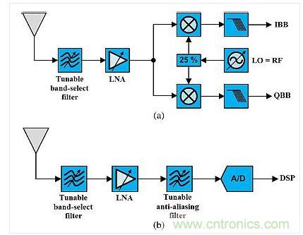 這種架構(gòu)展示了使用可調(diào)諧既定濾波器的可重構(gòu)無線電。(a)是直接轉(zhuǎn)換設(shè)計，(b)是射頻帶通采樣架構(gòu)。