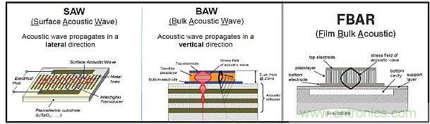 這張圖顯示了構(gòu)建聲學(xué)諧振器的不同方法。