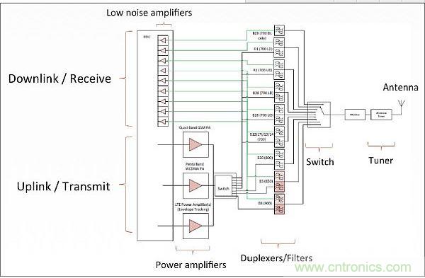 針對低頻帶頻率(700-900MHz)的射頻前端架構(gòu)，從中可以看出射頻前端的復(fù)雜性。