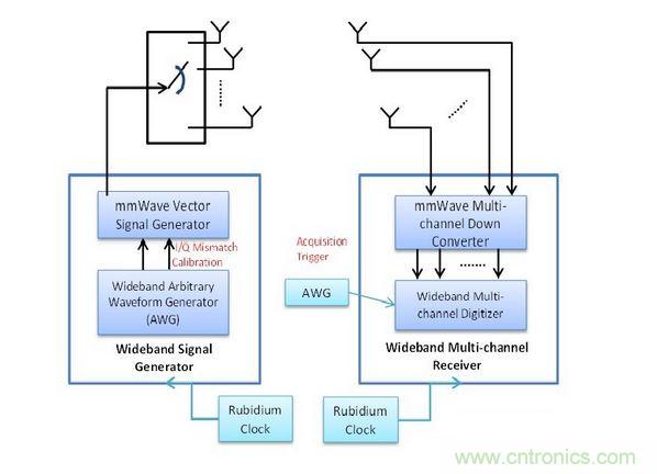 此量測系統包括用于精確Tx與Rx同步化的銣頻率，以及可將訊號產生與數據擷取維持一致的擷取觸發(fā)器