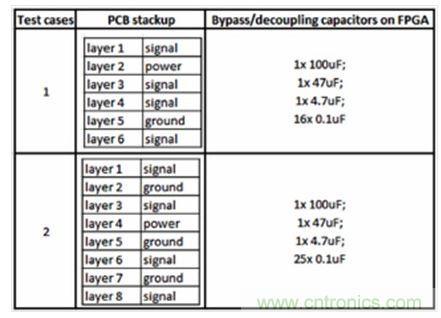 研究PCB去耦合對SSN和EMC影響的測試案例。