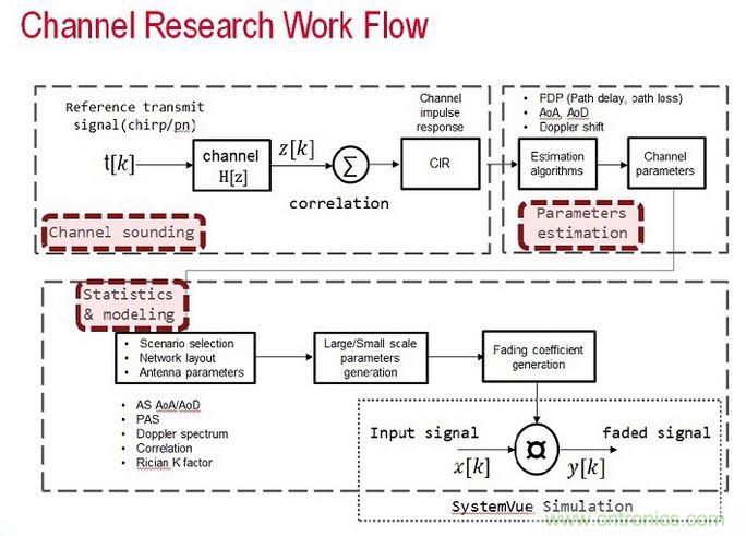 無線傳輸信道的模型是由信道探測、信道參數(shù)估算以及統(tǒng)計資料所組成