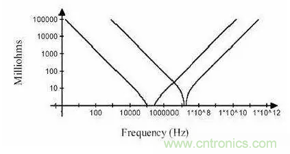 從儲能、阻抗兩種不同視角解析電容去耦原理