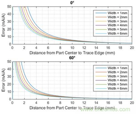 如何采用電流傳感器IC實現(xiàn)共模場干擾最小化？