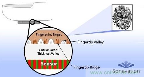 隱藏式指紋識(shí)別技術(shù)面臨哪些問題？