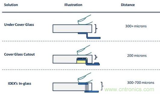 隱藏式指紋識(shí)別技術(shù)面臨哪些問題？