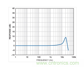 ADXL001的頻率響應(yīng)曲線。