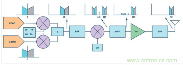 使用高速數據轉換器的經典超外差發(fā)送器圖例。