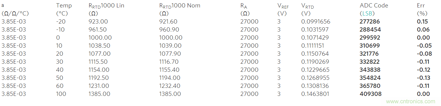 高精度溫度測(cè)量帶動(dòng)鉑電阻溫度檢測(cè)器和&Sigma;-&Delta; ADC應(yīng)用