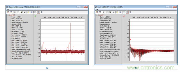  AD9684 ADC采樣的正常和異常FFT結(jié)果，采樣條件：500 MSPS，170.3 MHz，AIN = &ndash;1 dBFS。
