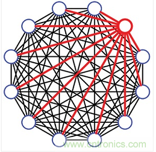 12端口的完全扇出配置。這種12埠設(shè)計(jì)共有66個(gè)可編程衰減器