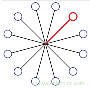 12端口的集中扇出配置。所有的端口在星狀配置下透過一個(gè)阻性功率分波/混波器進(jìn)行連接。圖中總共有12個(gè)可編程的衰減器