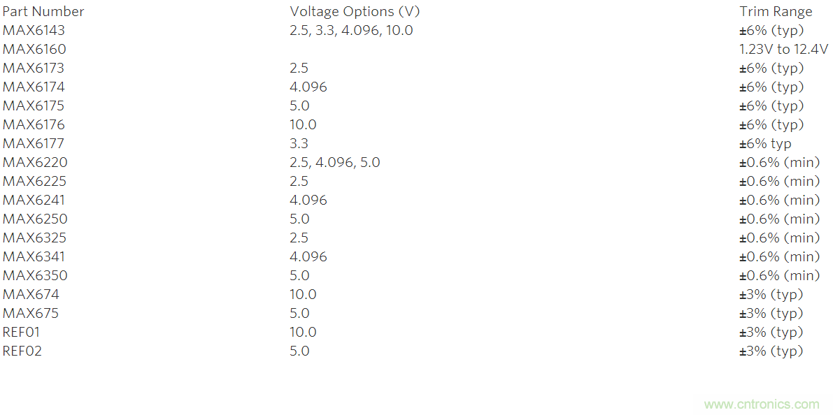 在數(shù)據(jù)轉(zhuǎn)換系統(tǒng)中用什么方法校準(zhǔn)增益誤差？