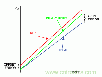 在數(shù)據(jù)轉(zhuǎn)換系統(tǒng)中用什么方法校準(zhǔn)增益誤差？