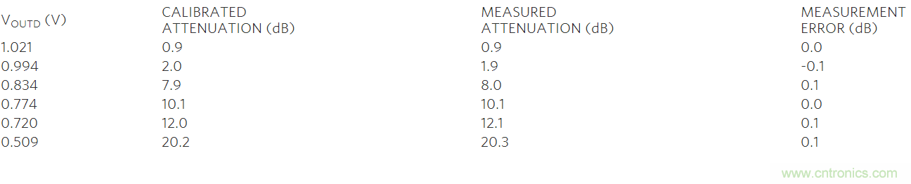 如何利用MAX2016測量RF增益？