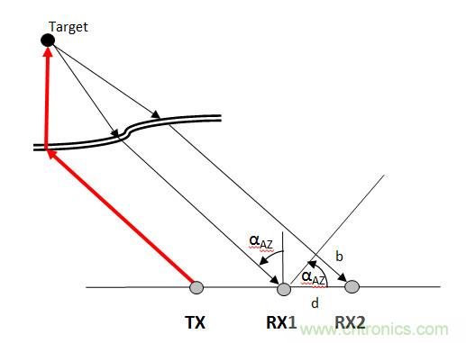曝光：毫米波雷達(dá)為何還未被激光雷達(dá)取代？