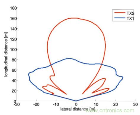 曝光：毫米波雷達(dá)為何還未被激光雷達(dá)取代？