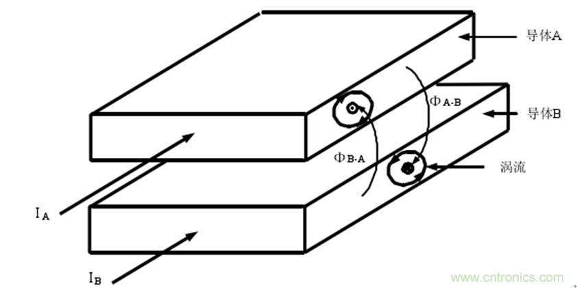 一次弄懂：集膚效應、鄰近效應、邊緣效應、渦流損耗