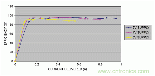 Li+電池供電、低壓高亮度(HB) LED解決方案