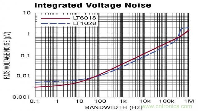 如何采用面向低噪聲的運(yùn)放進(jìn)行設(shè)計(jì)？