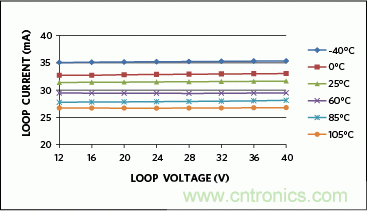 滿足工業(yè)需求的高性能、高精度、4&ndash;20mA電流環(huán)變送器