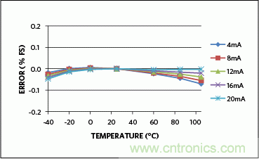 滿足工業(yè)需求的高性能、高精度、4&ndash;20mA電流環(huán)變送器