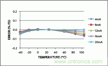 滿足工業(yè)需求的高性能、高精度、4&ndash;20mA電流環(huán)變送器