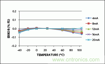 滿足工業(yè)需求的高性能、高精度、4&ndash;20mA電流環(huán)變送器