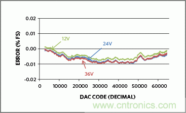 滿足工業(yè)需求的高性能、高精度、4&ndash;20mA電流環(huán)變送器