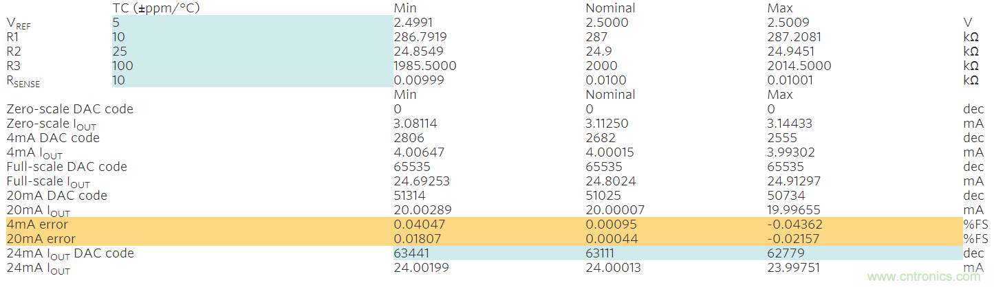 滿足工業(yè)需求的高性能、高精度、4&ndash;20mA電流環(huán)變送器