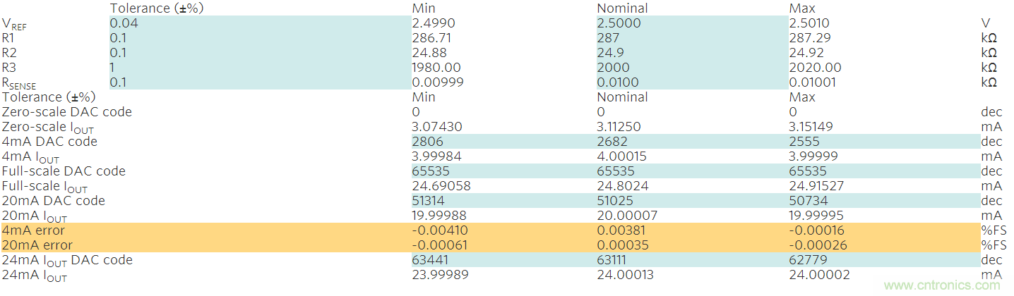 滿足工業(yè)需求的高性能、高精度、4&ndash;20mA電流環(huán)變送器