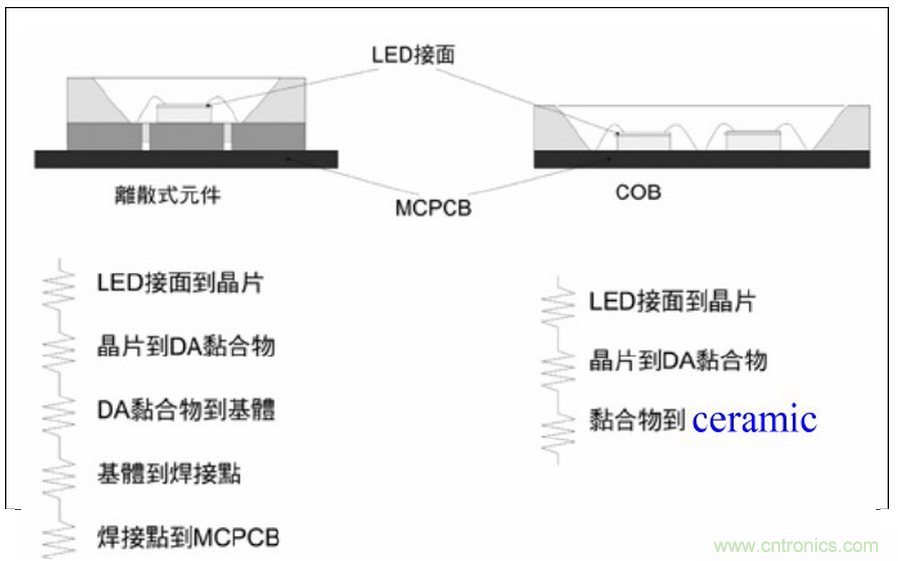 HV 芯片+ Ceramic 基板 + COB 封裝:室內(nèi)照明燈具最佳解決方案