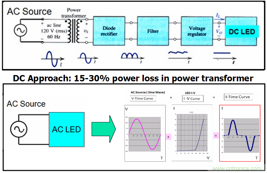 HV 芯片+ Ceramic 基板 + COB 封裝:室內(nèi)照明燈具最佳解決方案
