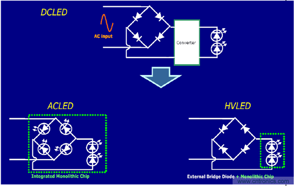 HV 芯片+ Ceramic 基板 + COB 封裝:室內(nèi)照明燈具最佳解決方案