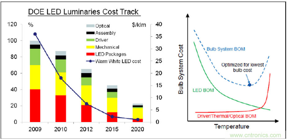 HV 芯片+ Ceramic 基板 + COB 封裝:室內(nèi)照明燈具最佳解決方案