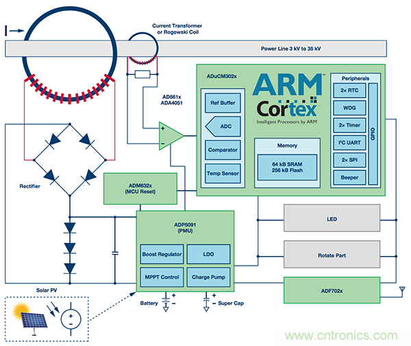 下一代線路傳感器： 采集電能、互聯(lián)、減少維護(hù)工作量