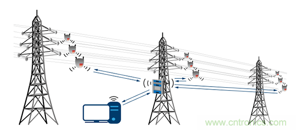 下一代線路傳感器： 采集電能、互聯(lián)、減少維護(hù)工作量