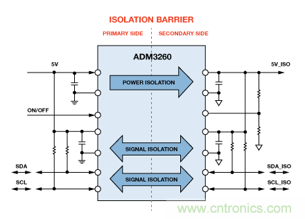 設(shè)計適合工業(yè)、電信和醫(yī)療應(yīng)用的魯棒隔離式I2C/PMBus數(shù)據(jù)接口