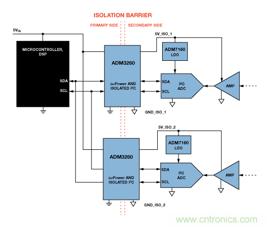 設(shè)計適合工業(yè)、電信和醫(yī)療應(yīng)用的魯棒隔離式I2C/PMBus數(shù)據(jù)接口