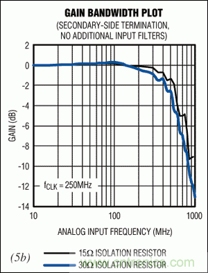 在高中頻ADC應用中，如何改善增益平坦度而又不影響動態(tài)性能？