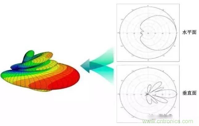 從增益到輻射參數(shù)，剖析5G時代基站天線將發(fā)生哪些變化