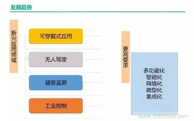 32張PPT簡(jiǎn)述傳感器的7大應(yīng)用！