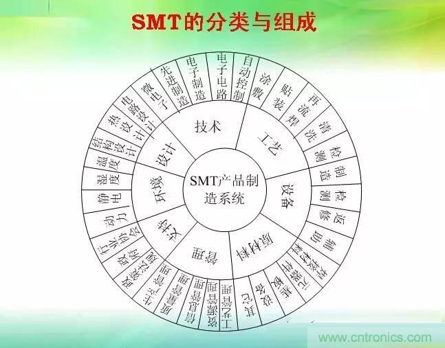 SMT無塵貼片車間生產(chǎn)環(huán)境要求與SMT制程管理規(guī)定實用手冊！！