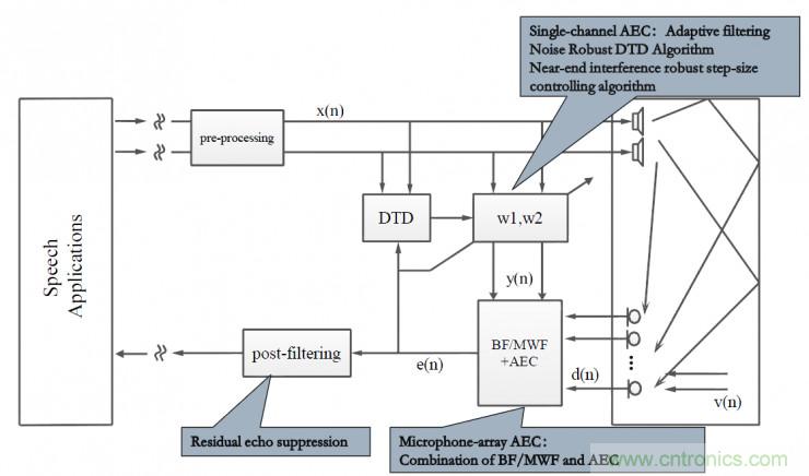 智能語音前端處理中有哪些關(guān)鍵問題需要解決？