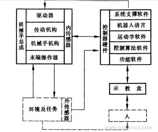 一文讀懂工業(yè)機(jī)器人結(jié)構(gòu)、驅(qū)動(dòng)及技術(shù)指標(biāo)